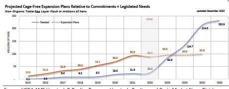 Cage Free Expansion Chart