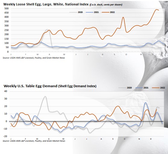 Shell Egg Charts