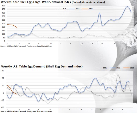 Egg Supply and Demand