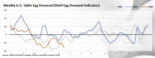 Egg Demand